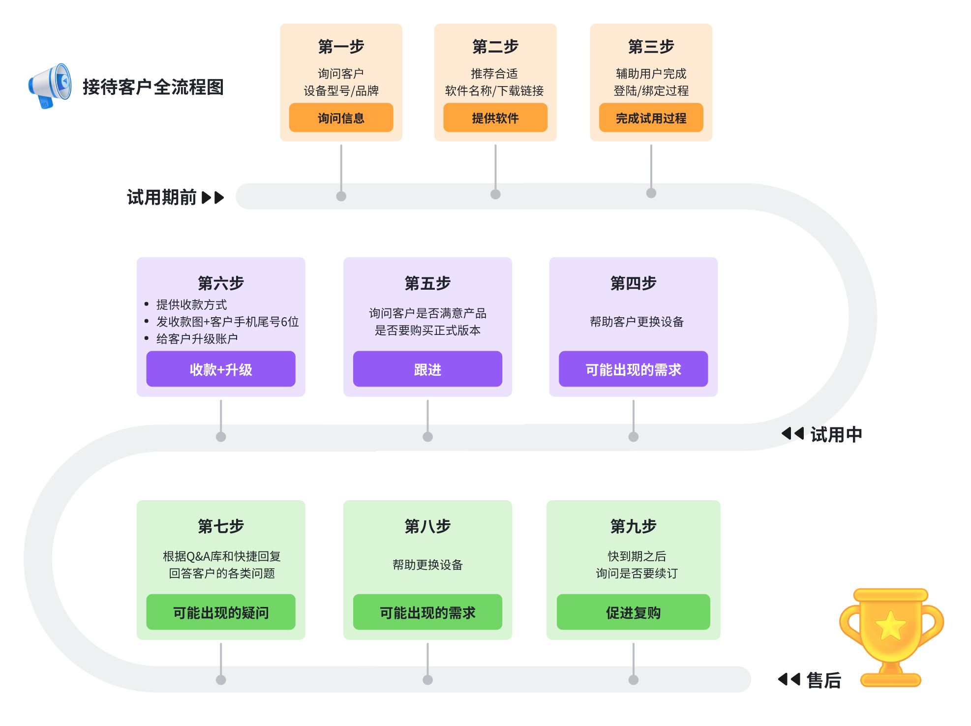 聊单流程图